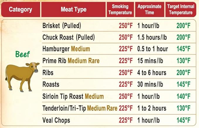 Ultimate BBQ Gifts Set: Must-Have Meat Smoking Guide (47 Meats) + Meat Temperature Chart + Wood Flavor Guide Outdoor Big Text Magnets Grilling Pellets Smoker Accessories Unique for Birthday Holidays