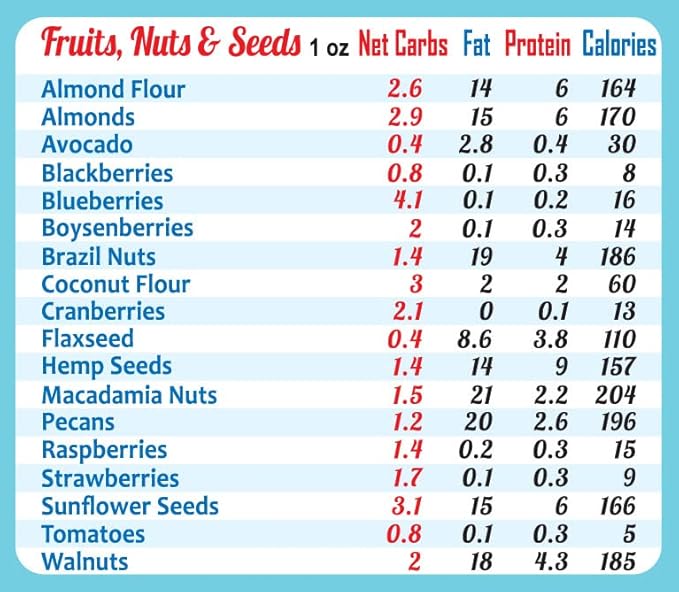New Year Resolution Keto Diet Top 100 Low Carb Foods All-in-One Magnet 8"x11” Grocery List USDA Accurate Net Carbs Calories Counter Diabetes Weight Loss Cheat Sheet Chart Diabetic Cookbook Guide Gift