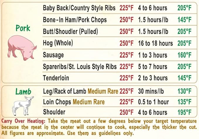 Must-Have Best Meat Smoking Guide The Only Magnet has 47 Meats Smoking Time & Target Temperature Compatible for Traeger and Other BBQ Grill Smokers Accessories Men Dad Son Gifts Wood Pellets Chips Rub