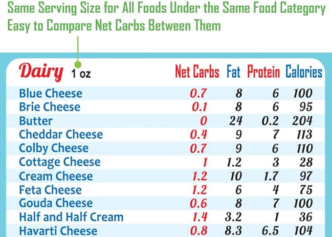 New Year Resolution Keto Diet Top 100 Low Carb Foods All-in-One Magnet 8"x11” Grocery List USDA Accurate Net Carbs Calories Counter Diabetes Weight Loss Cheat Sheet Chart Diabetic Cookbook Guide Gift