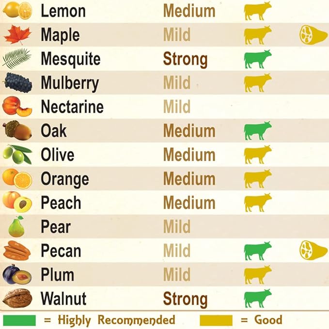 2025 Smoking Wood Flavor Guide Magnet The Only Magnet Has Latest Recommendations After 6 Years 23 Wood Types 12 Food Types As Double Than Other Meat Smoking Guides BBQ Gift Smoker Pellets Chips Chunks