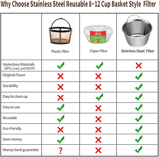8-12 Cup Reusable Basket Permanent Coffee Filters, Perfect Fit 8-12 Cup Hamilton Beach Cuisinart Basket-Style Coffee Maker Filters (Hamilton Beach)