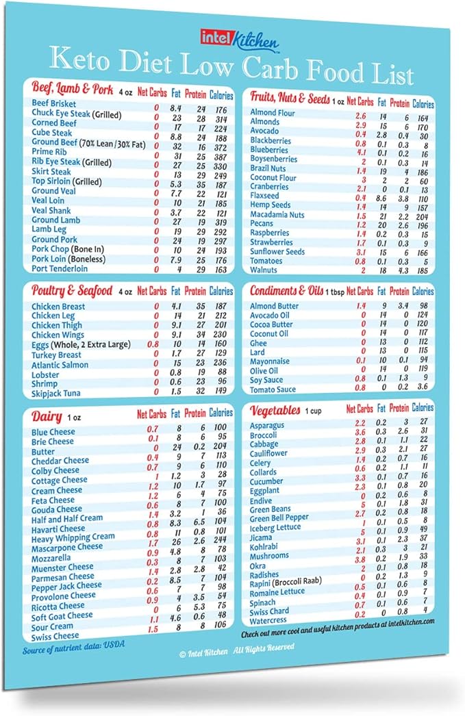 New Year Resolution Keto Diet Top 100 Low Carb Foods All-in-One Magnet 8"x11” Grocery List USDA Accurate Net Carbs Calories Counter Diabetes Weight Loss Cheat Sheet Chart Diabetic Cookbook Guide Gift